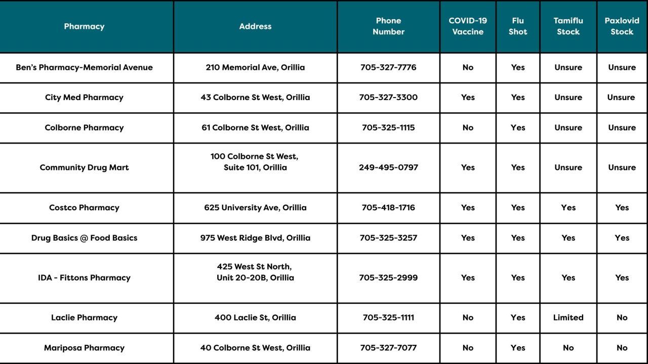 Resp Season Pharmacy Chart 2025